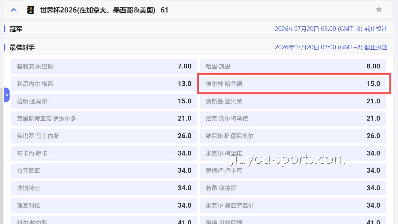 九游娱乐2026世界杯最佳射手投注：哈兰德赔率15.0是否被低估？