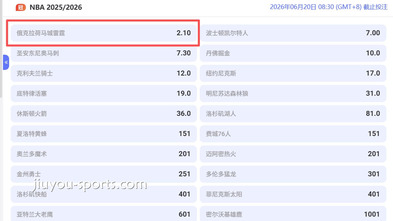九游娱乐NBA冠军投注分析：俄克拉荷马城雷霆2.1冠军赔率值不值得下注？