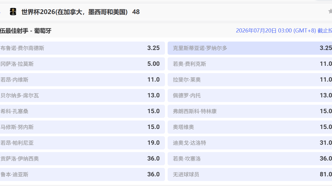 九游娱乐 | 葡萄牙队最佳射手